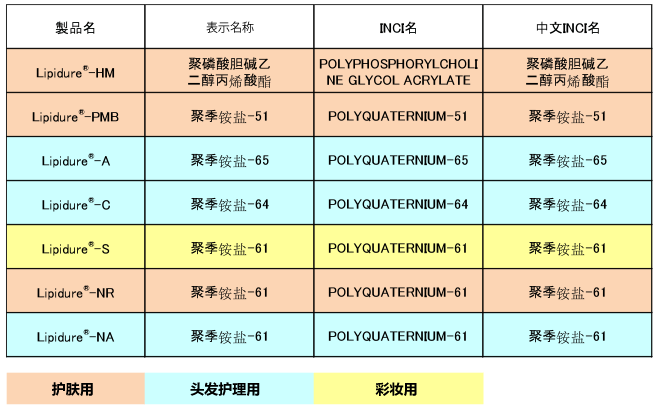 Lineup of Lipidure