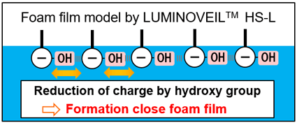 Foam film model by LUMINOVEILTM　HS-L