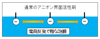 通常のアニオン界面活性剤