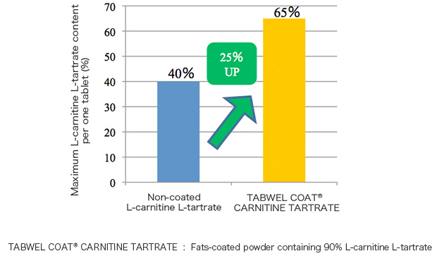 Improved tableting capability of L-carnitine L-tartrate