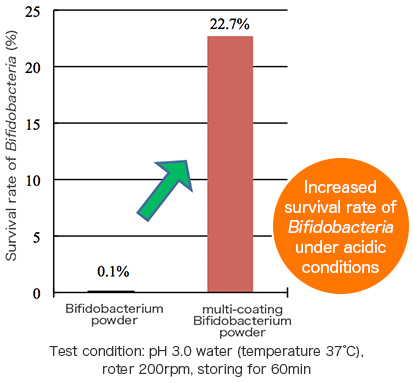 Using multi-coating to improve acid resistance of Bifidobacteria