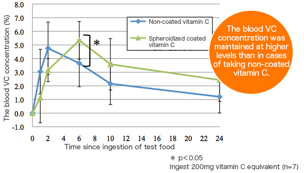 Change in blood vitamin C (VC) level when taking Fats-coated vitamin C products