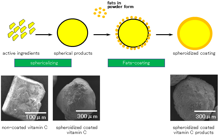 Spheroidized Coating