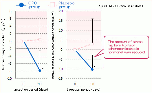 The amount of stress markers (cortisol, adrenocorticotropic hormone) was reduced.