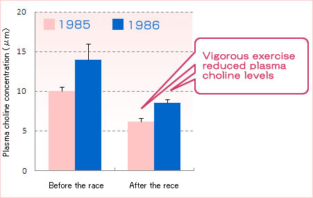 Vigorous exercise reduced plasma choline levels.