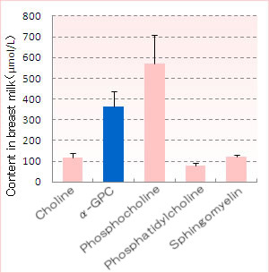 Most of the molecular structure of choline contained in breast milk exists as a structure of -GPC.