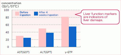 Liver function markers are indicators of liver damage.