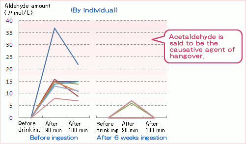 Acetaldehyde is said to be the causative agent of hangover.