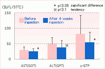 Policosanol lowers the liver function markers ( AST, ALT, -GTP).