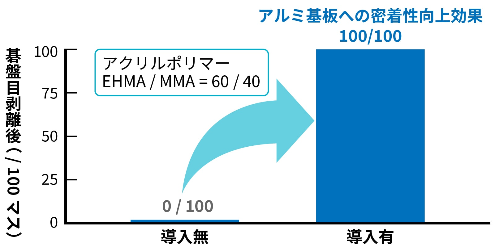 アルミ基板への密着性向上効果