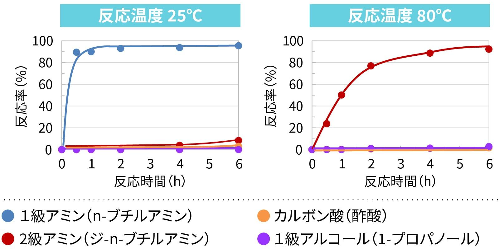 反応率と反応温度の関係