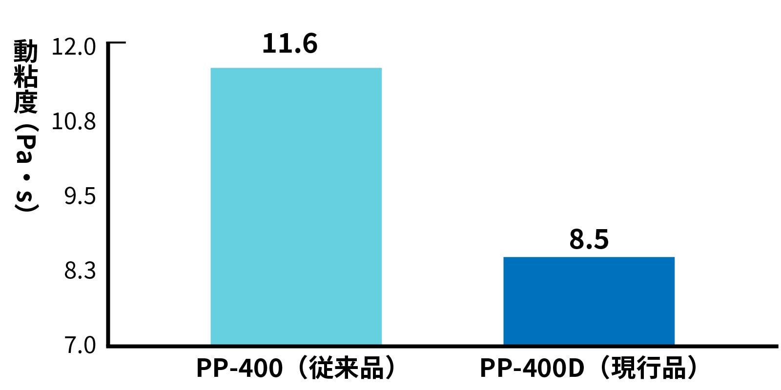 Kinematic viscosity graph of polymerization.