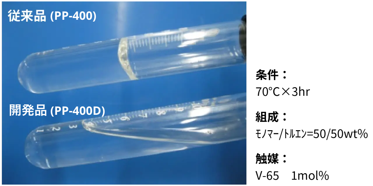 Polymerization properties.