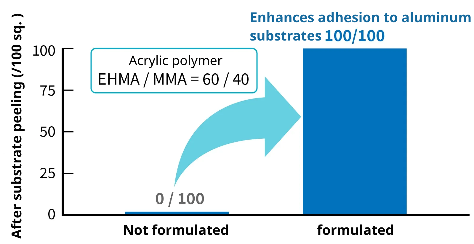 Enhances adhesion to aluminum substrates