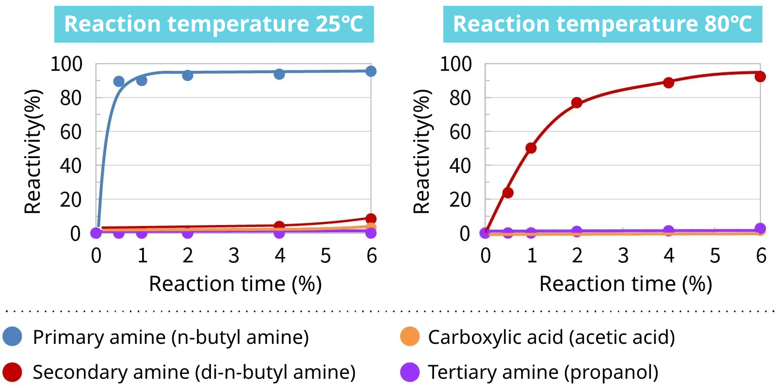 Relationship between reaction rate and reaction temperature