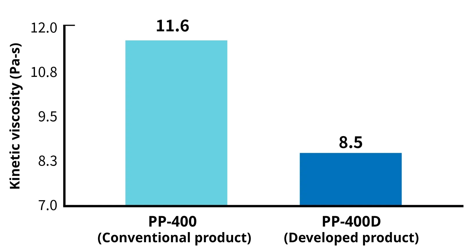 Kinematic viscosity graph of polymerization.