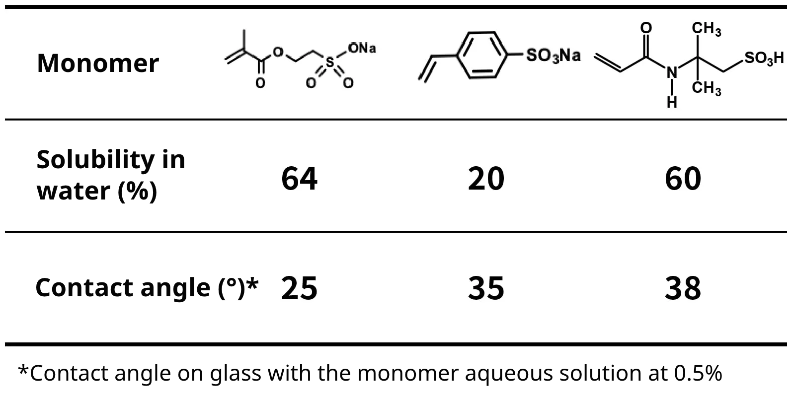 Provides high water solubility and increase wettability of substrate