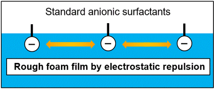 Standard anionic surfactants