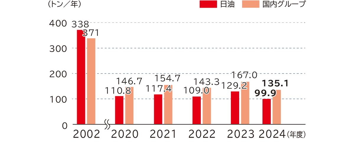 PRTR法対象物質排出収支の推移は、日油は2002年度338、2020年度100.8、2021年度117.4、2022年度109.0、2023年度129.2、2024年度99.9、日油グループは2002年度371、2020年度146.7、2021年度154.7、2022年度143.3、2023年度167.0、2024年度135.1、単位はトン／年です。