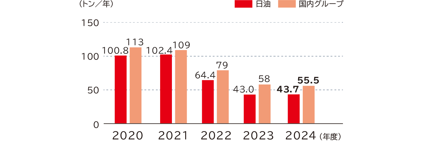 VOC日化協自主管理物質排出量の推移は、日油は2020年度100.8、2021年度102.4、2022年度64.4、2023年度43.0、2024年度43.7、日油グループは2020年度113、2021年度109、2022年度79、2023年度58、2024年度55.5、単位はトン／年です。