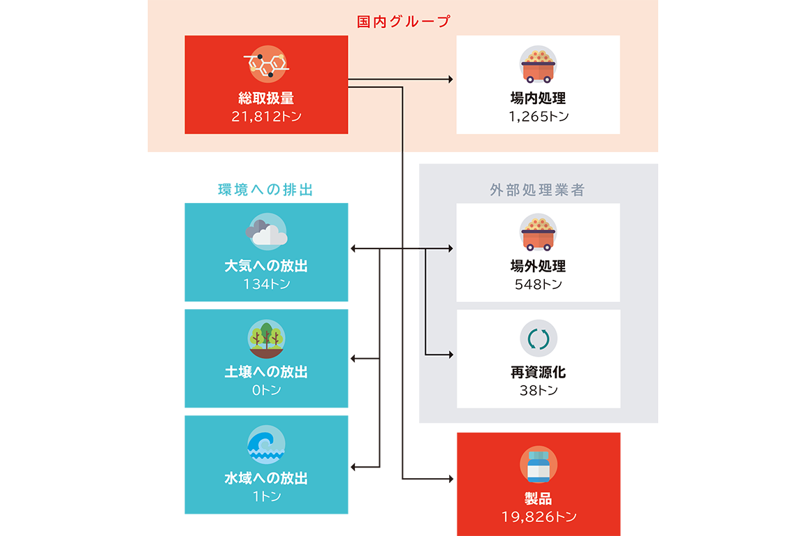 PRTR法対象物質の物質収支を表した図で、総取扱量21812トン、場内処理1265トン、環境への排出は、大気への放出134トン、土壌への放出0トン、水域への放出1トン、外部処理業者による場外処理548トン、再資源化38トン、製品に19826トンです。