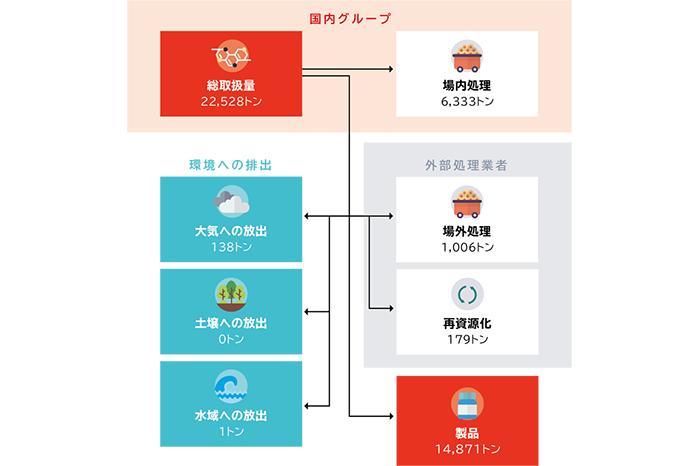 PRTR法対象物質の物質収支を表した図で、総取扱量22,528トン、場内処理6,333トン、環境への排出は、大気への放出138トン、土壌への放出0トン、水域への放出1トン、外部処理業者による場外処理1,006トン、再資源化179トン、製品は14,871トンです。