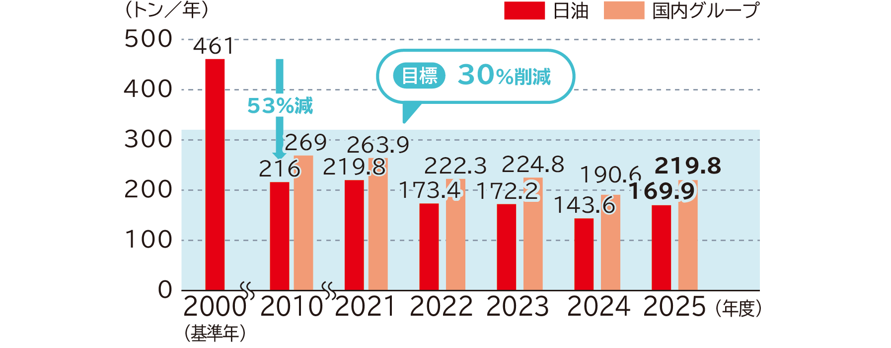 日油および国内グループにおけるVOC排出量の推移を示すグラフです。日油単体では、年間461トンだった2000年度を基準年とし、2010年度には目標である30%削減を超えて、53%減となる216トンを達成しました。その後、2021年度219.8トン、2022年度173.4トン、2023年度172.2トン、2024年度143.6トン、2025年度169.9トンで推移しています。国内グループは、2010年度269トン、2021年度263.9トン、2022年度222.3トン、2023年度224.8トン、2024年度190.6トン、2025年度219.8トンで推移しています。