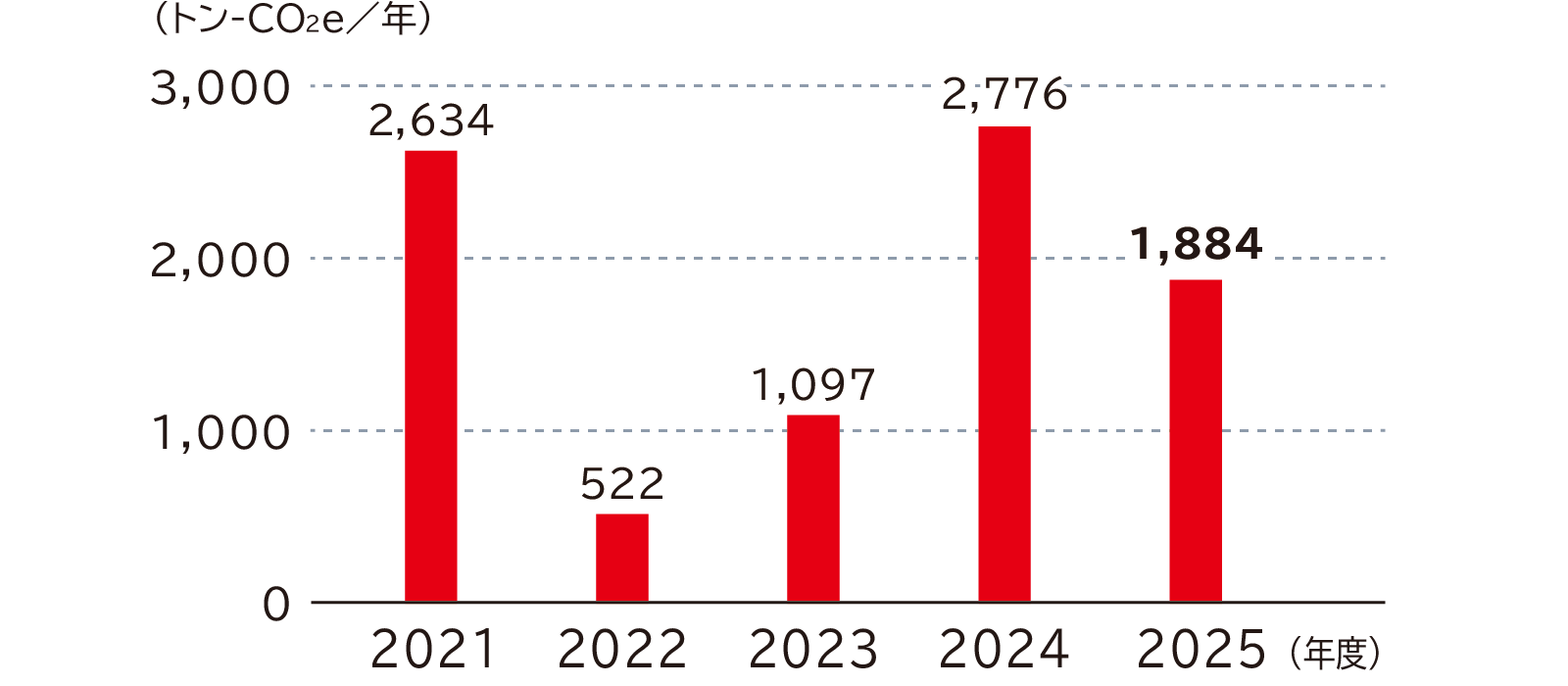 日油におけるフロン類の算定漏洩量の推移を示すグラフです。単位はトン-CO2e／年で、2021年度は2,634、2022年度は522、2023年度は1,097、2024年度は2,776、2025年度は1,884です。