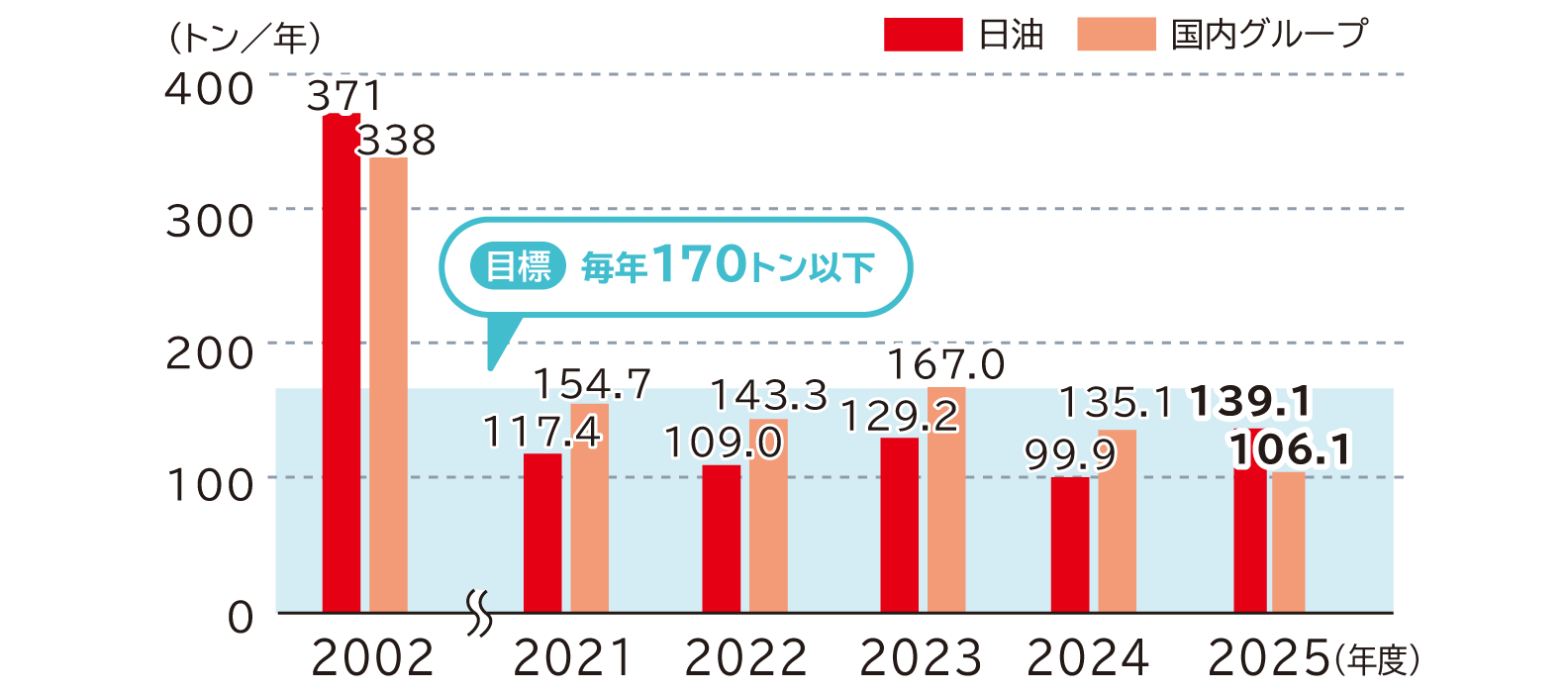 PRTR法対象物質排出収支の推移を示すグラフです。単位はトン／年で、毎年170トン以下を目標にしています。日油は2002年度371、2021年度117.4、2022年度109.0、2023年度129.2、2024年度99.9、2025年度139.1。国内グループは2002年度338、2021年度154.7、2022年度143.3、2023年度167.0、2024年度135.1、2025年度106.1です。