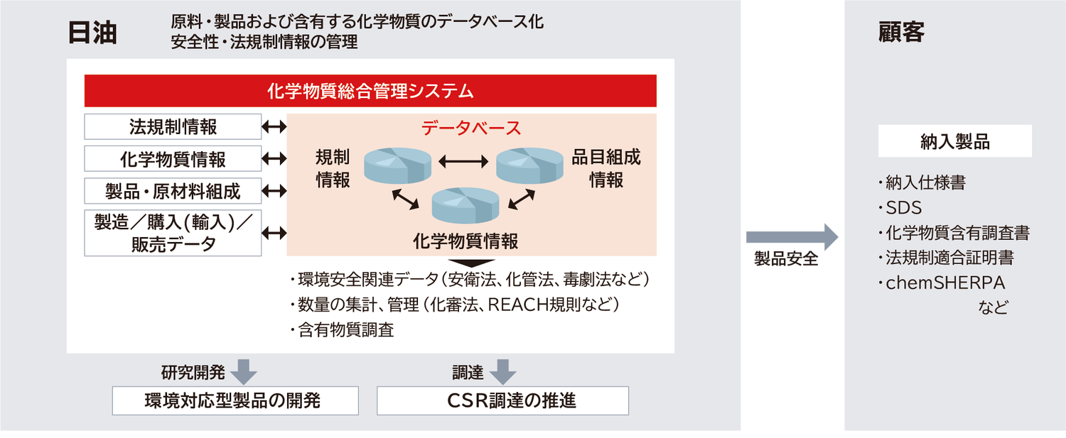 規制情報、品目組成情報、化学物質情報の3つが逆三角形の頂点に配置されデータベースと表示され、左側の法規制情報、化学物質情報、製品・原材料組成、製造購入（輸入）販売データと双方向矢印で繋がっていて、データベースから下向き矢印で、環境安全関連データ（安衛法、化管法、毒劇法など）、数量の集計、管理（化審法、REACHなど）、含有物質調査、が出ています。さらに下向き矢印で、研究開発、環境対応型製品の開発、調達、CSR調達の推進と表示されています。