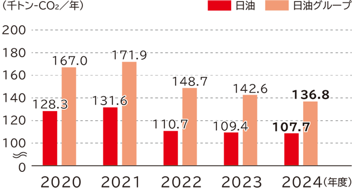 エネルギー起源CO2排出量の推移は、単位は千トンCO2で、日油は2020年度128.3、2021年度131.6、2022年度110.7、2023年度109.4、2024年度107.7、日油グループは2020年度167.0、2021年度171.9、2022年度148.7、2023年度142.6、2024年度136.8です。