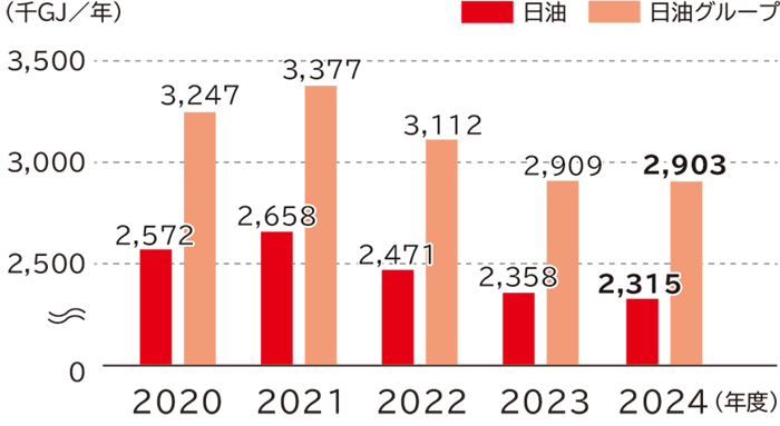 エネルギー投入量の推移は、単位は千ギガジュール/年で、日油は2020年度2572、2021年度2658、2022年度2471、2023年度2358、2024年度2315、日油グループは2020年度3247、2021年度3377、2022年度3112、2023年度2909、2024年度2903です。