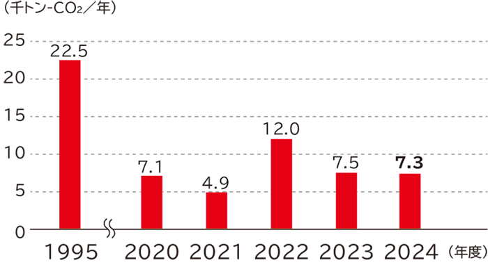 PFC排出量の推移は、単位は千トンCO2/年で、日油は1995年22.5、2020年度7.1、2021年度4.9、2022年度12.0、2023年度7.5、2024年度7.3です。