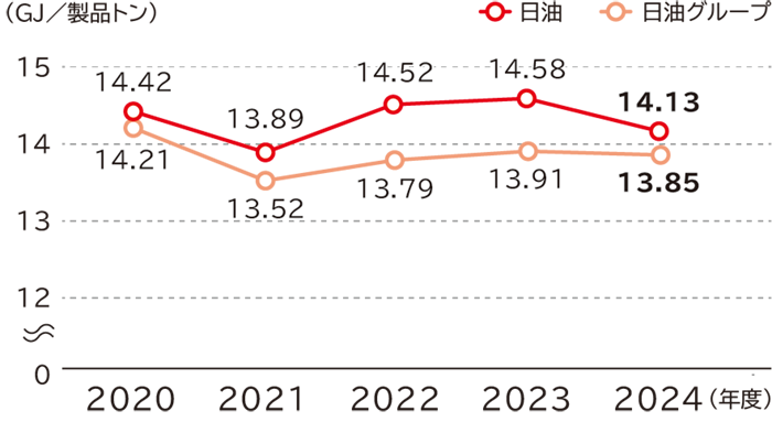 エネルギー原単位の推移は、単位はギガジュール/製品トンで、日油は2020年度14.42、2021年度13.89、2022年度14.52、2023年度14.58、2024年度14.13、日油グループは2020年度14.21、2021年度13.52、2022年度13.79、2023年度13.91、2024年度13.85です。