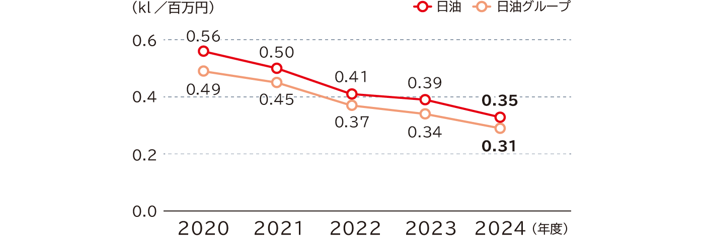 売上高エネルギー原単位の推移は、単位はキロリットル／百万円で、日油は2020年度0.56、2021年度0.50、2022年度0.41、2023年度0.39、2024年度0.35、日油グループは2020年度0.49、2021年度0.45、2022年度0.37、2023年度0.34、2024年度0.31です。