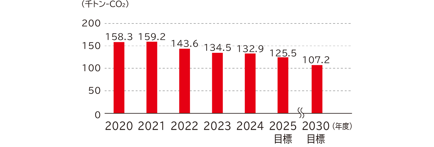 温室効果ガス排出量の推移は、2020年度158.3、2021年度159.2、2022年度143.6、2023年度134.5、2024年度目標132.9、2025年度目標125.5、2030年度目標107.2、単位は千トンCO2です。