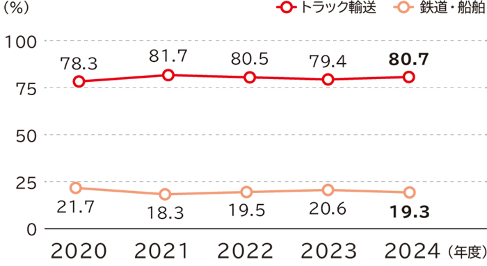 物流モーダルシフトの推移は、トラック輸送は2020年度78.3％、2021年度81.7％、2022年度80.5％、2023年度79.4％、2024年度80.7％、鉄道・船舶輸送は2020年度21.7％、2021年度18.3％、2022年度19.5％、2023年度20.6％、2024年度19.3％です。