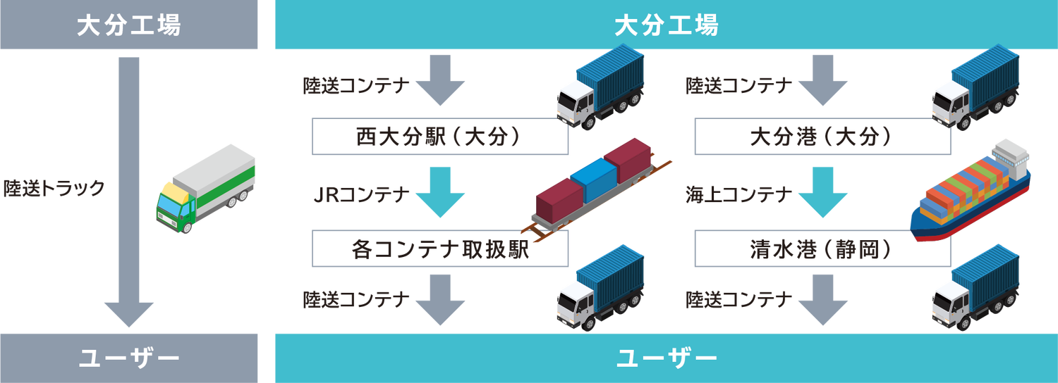 大分工場から陸送コンテナで西大分駅へ、JRコンテナで各コンテナ取扱駅へ、陸送コンテナでユーザーへ、別のルートでは、大分工場から陸送コンテナで大分港へ、海上コンテナで静岡清水港へ、陸送コンテナでユーザーへ送ります。