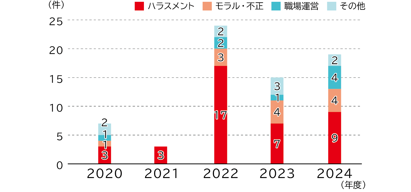 内部通報件数の5年間の推移の内訳として、ハラスメントによる通報件数は、2020年度3件、2021年度3件、2022年度17件、2023年度7件、2024年度9件、モラル・不正による通報件数は、2020年度1件、2021年度0件、2022年度3件、2023年度4件、2024年度4件、職場運営による通報件数は、2020年度1件、2021年度0件、2022年度2件、2023年度1件、2024年度4件、その他の通報件数は、2020年度2件、2021年度0件、2022年度2件、2023年度3件、2024年度2件です。