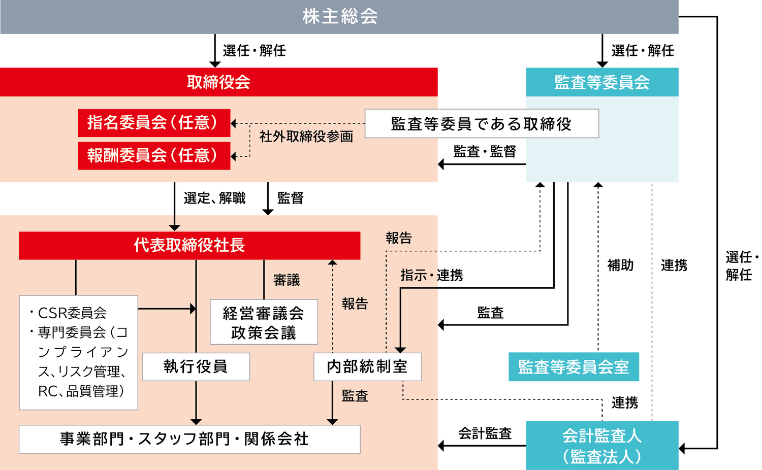 代表取締役社長、執行役員、事業部門・スタッフ部門・関係会社の執行ラインを、株主総会で選任された取締役会が監督し、監査等委員会が監査することが図示されています。