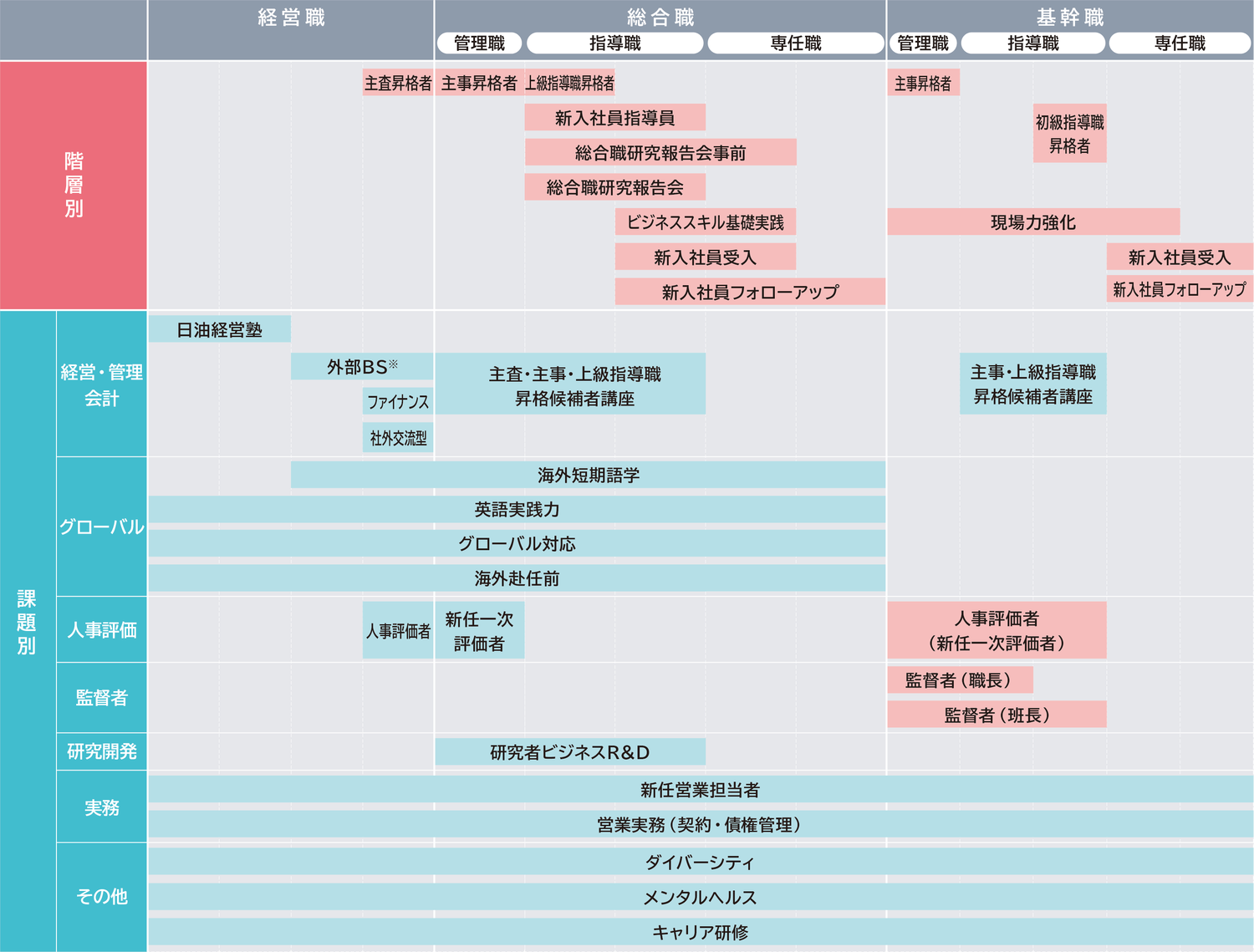 経営職、総合職および基幹職の階層別研修があります。課題別研修としては、経営管理会計、グローバル、人事評価、監督者、研究開発、実務、ダイバーシティ、メンタルヘルス、キャリア研修などがあります。