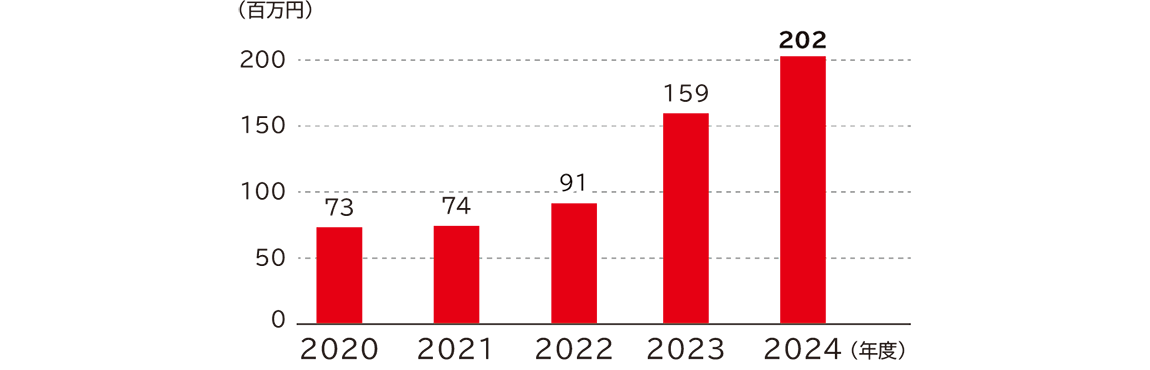 研修費用の推移は、2020年度7300万円、2021年度7400万円、2022年度9100万円、2023年度1億5900万円、2024年度2億200万円です。
