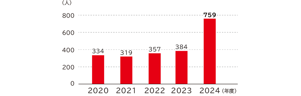 自己啓発プログラムの受講者数の推移は、2020年度334人、2021年度319人、2022年度357人、2023年度384人、2024年度759人です。