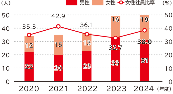新卒採用総合職社員数の推移は、男性は2020年度22人、2021年度20人、2022年度23人、2023年度33人、2024年度31人、女性は2020年度12人、2021年度15人、2022年度13人、2023年度16人、2024年度19人、女性社員採用比率は、2020年度35.3％、2021年度42.9％、2022年度36.1％、2023年度32.7％、2024年度38.0％です。