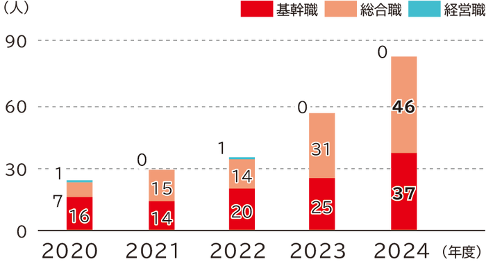 経験者採用社員数の推移は、基幹職は2020年度16人、2021年度14人、2022年度20人、2023年度25人、2024年度37人、総合職は、2020年度7人、2021年度15人、2022年度14人、2023年度31人、2024年度46人、経営職は、2020年度1人、2021年度0人、2022年度1人、2023年度0人、2024年度0人です。