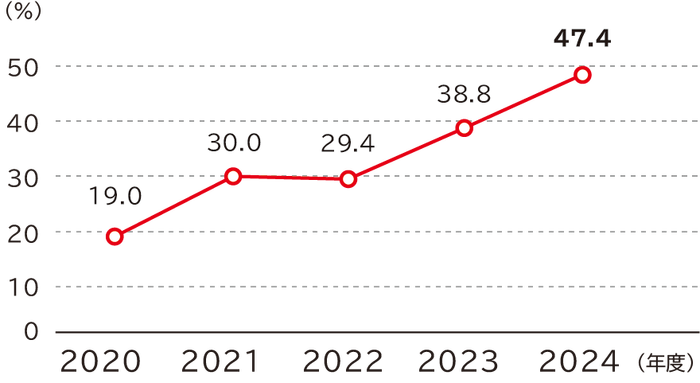 経営職・総合職の経験者採用比率の推移は、2020年度19.0％、2021年度30.0％、2022年度29.4％、2023年度38.8％、2024年度47.4％です。