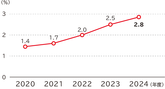 自己都合による離職率の推移は、2020年度1.4％、2021年度1.7％、2022年度2.0％、2023年度2.5％、2024年度2.8％です。