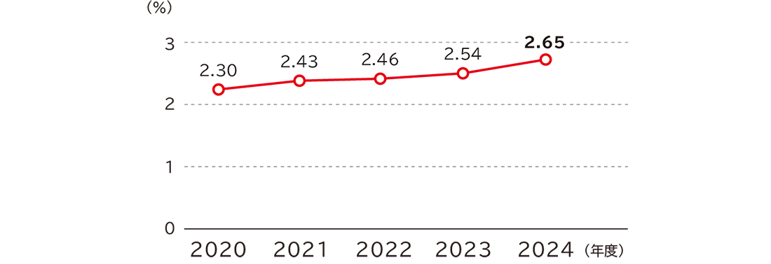 障がい者雇用率の推移は、2020年度2.30％、2021年度2.43％、2022年度2.46％、2023年度2.54％、2024年度2.65％です。