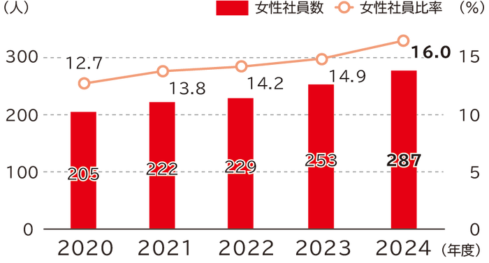 日油の女性社員数の推移は、2020年度205人、2021年度222人、2022年度229人、2023年度253人、2024年度287人女性社員比率の推移は2020年度12.7％、2021年度13.8％、2022年度14.2％、2023年度14.9％、2024年度16.0％です。