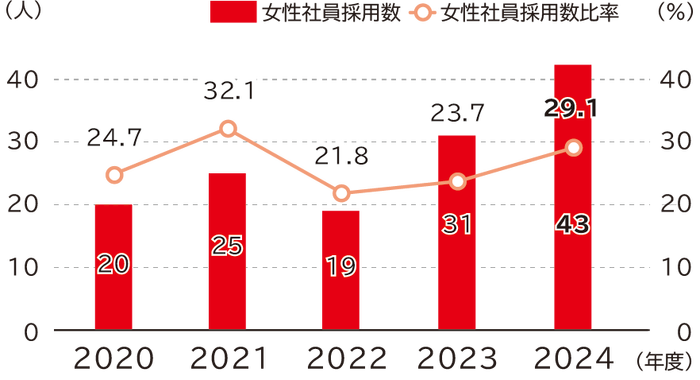 日油の女性社員採用数の推移は、2020年度20人、2021年度25人、2022年度19人、2023年度31人、2024年度43人女性社員比率の推移は2020年度24.7％、2021年度32.1％、2022年度21.8％、2023年度23.7％、2019年度29.1％です。